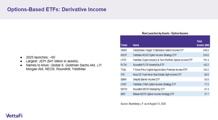 Options-Based ETFs: Derivative Income