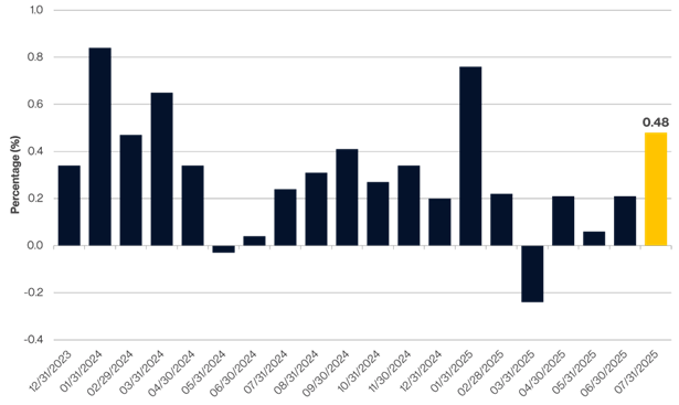 Supercore Inflation Rate
