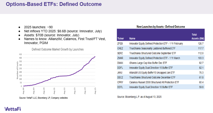 Options-Based ETFs: Defined Outcome