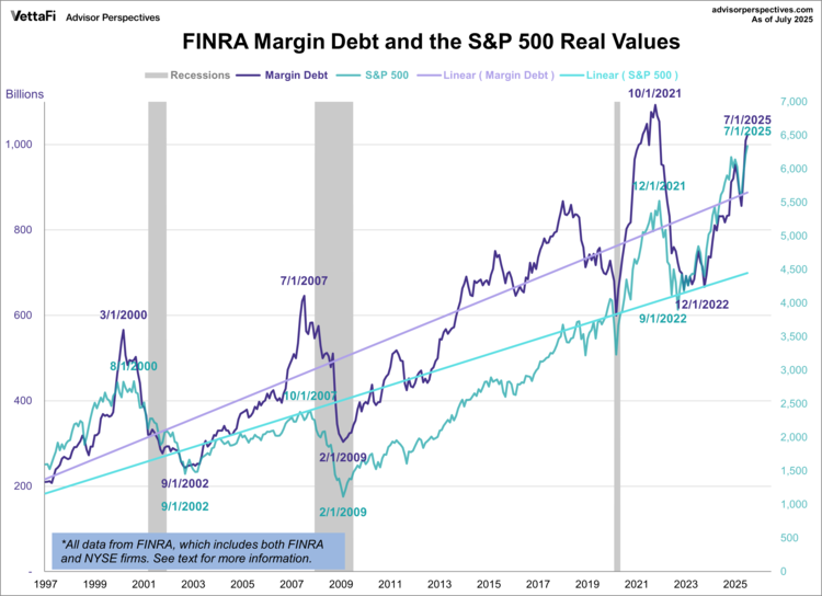 FINRA Margin Debt and the S&P 500 Real Values