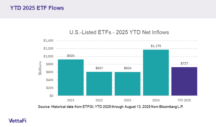YTD 2025 ETF Flows