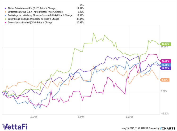Chart of the ETF FLUT
