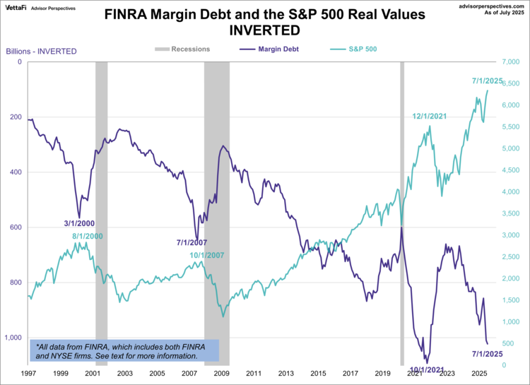 FINRA Margin Debt and the S&P 500 Real Values INVERTED