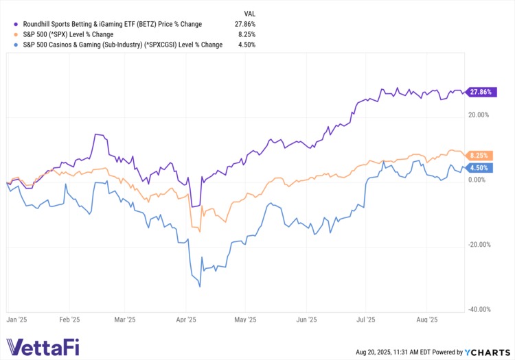 Chart of the ETF BETZ