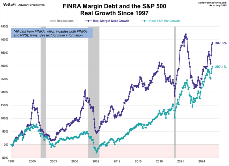 FINRA Margin Debt and the S&P 500 Since 1997