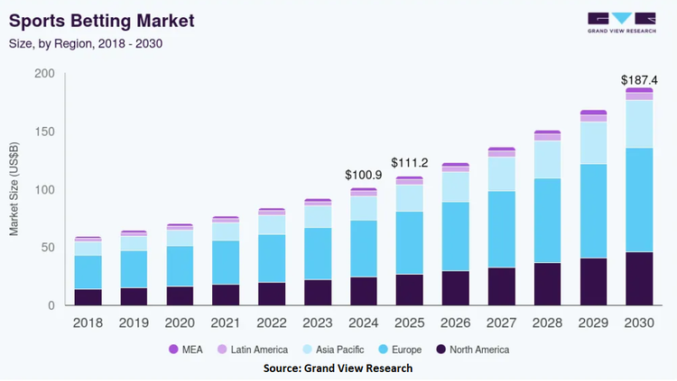 Global Sports Betting Market
