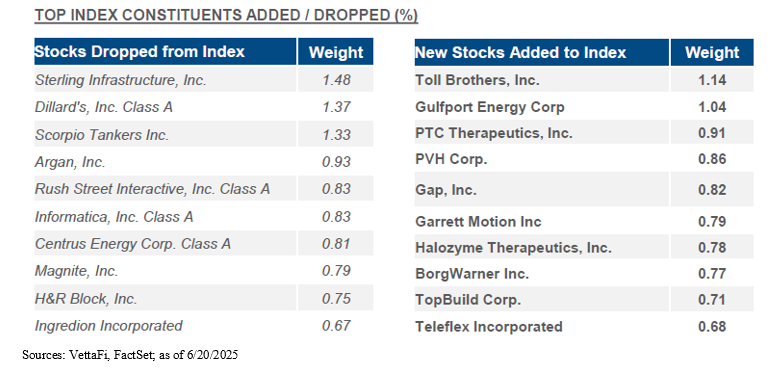 Top Index Constituents
