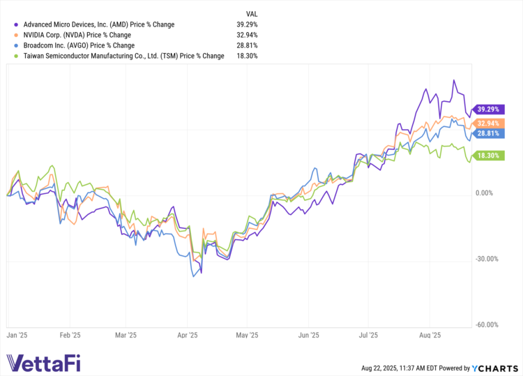 AMD data by YCharts