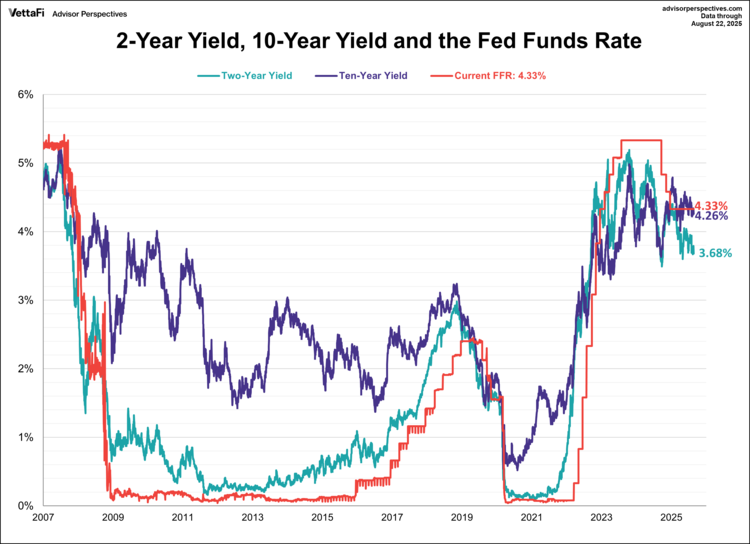 2-10 and Fed Funds Rate