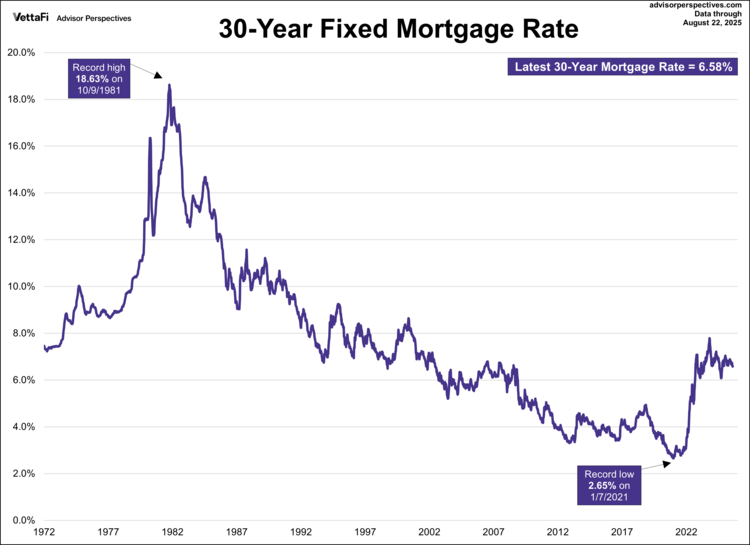 The 30-Year Fixed Rate Mortgage