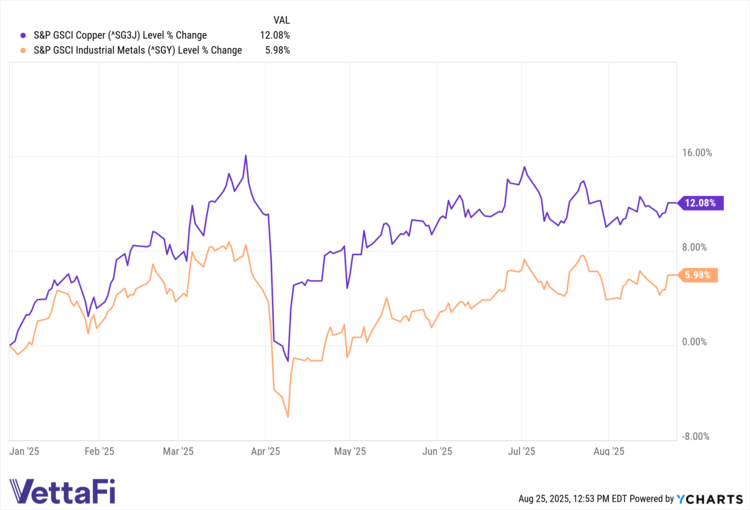 SG3J data by YCharts