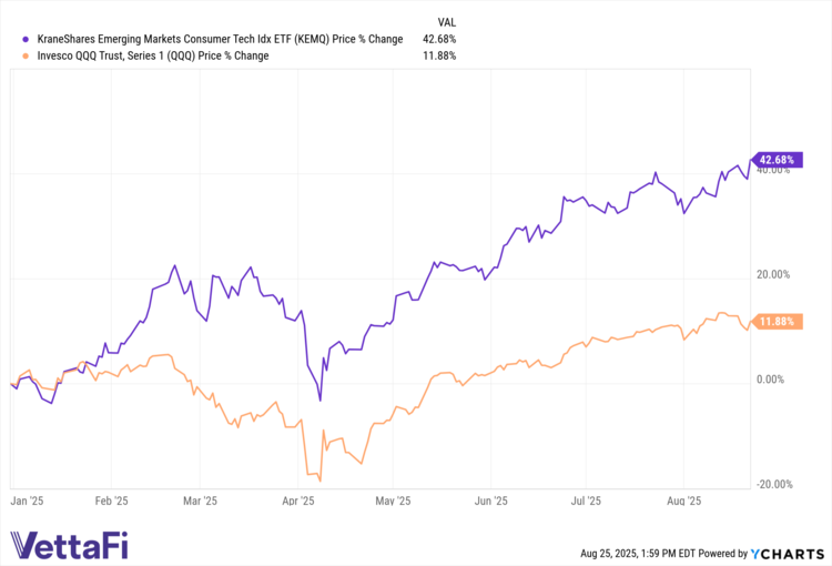KEMQ and QQQ YTD