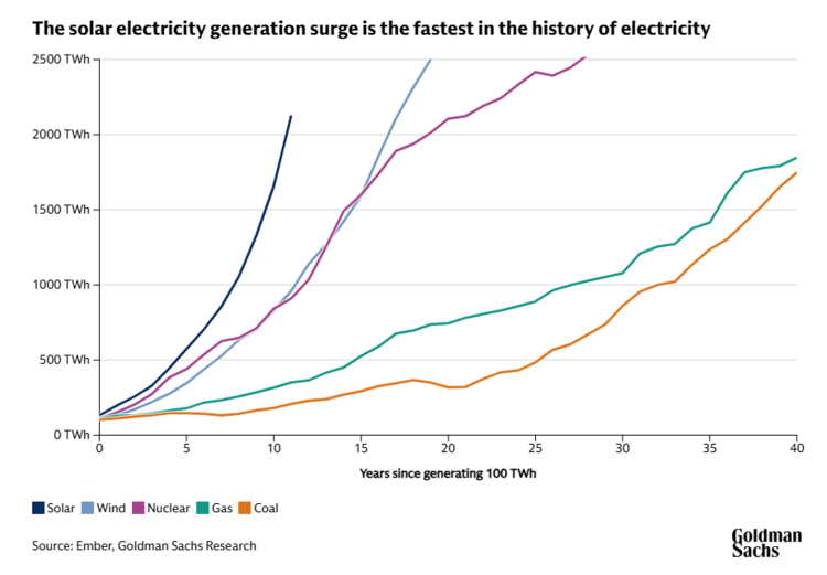 Solar Electricity Generation Surge