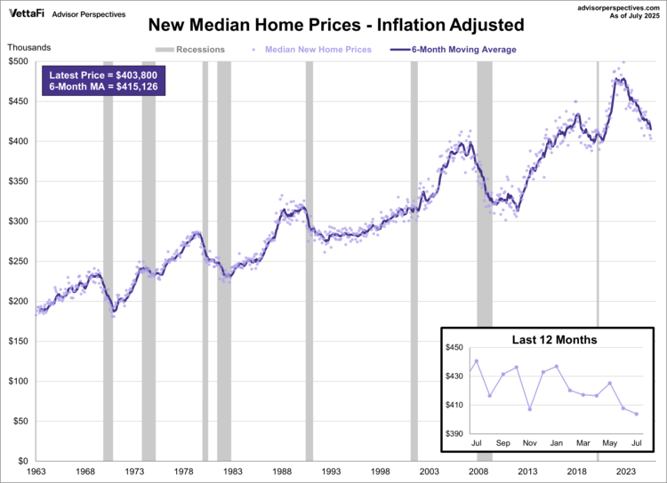 New Home Sales: Median Price