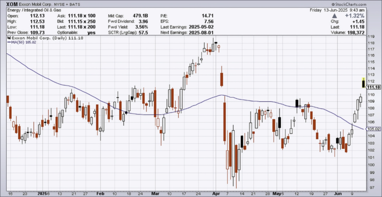 Source: StockCharts.com.