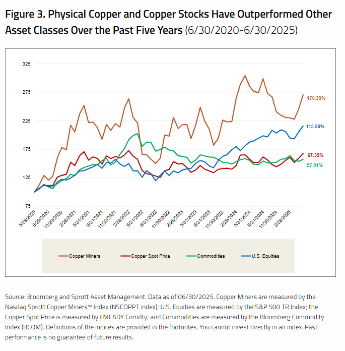 Physical Copper and Copper Stocks' Outperformance