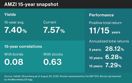 MLP portfolio benefits