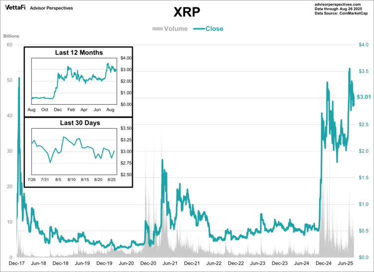 Bitcoin vs. Ether vs. XRP