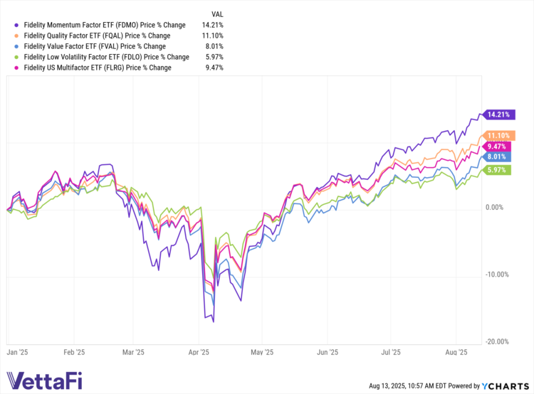 FDMO data by YCharts