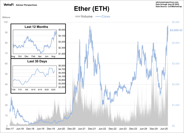 Ether's closing price reached
