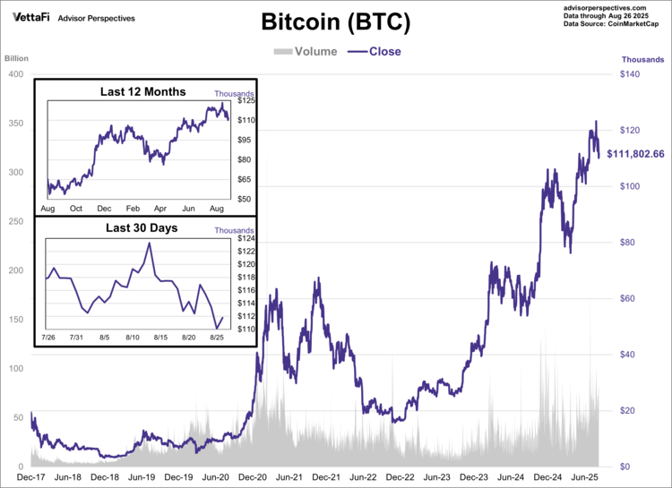 Bitcoin's closing price