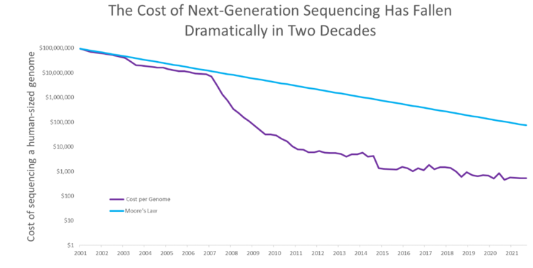 2001-2022 Cost of sequencing a human