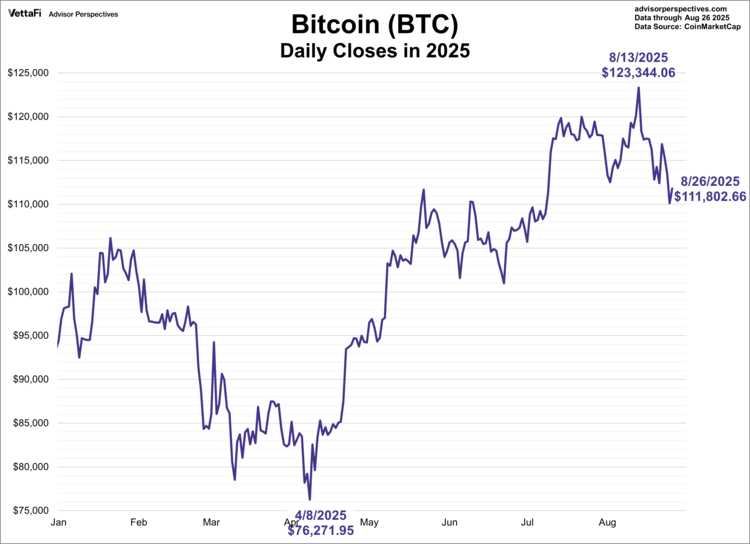 Bitcoin's closing price