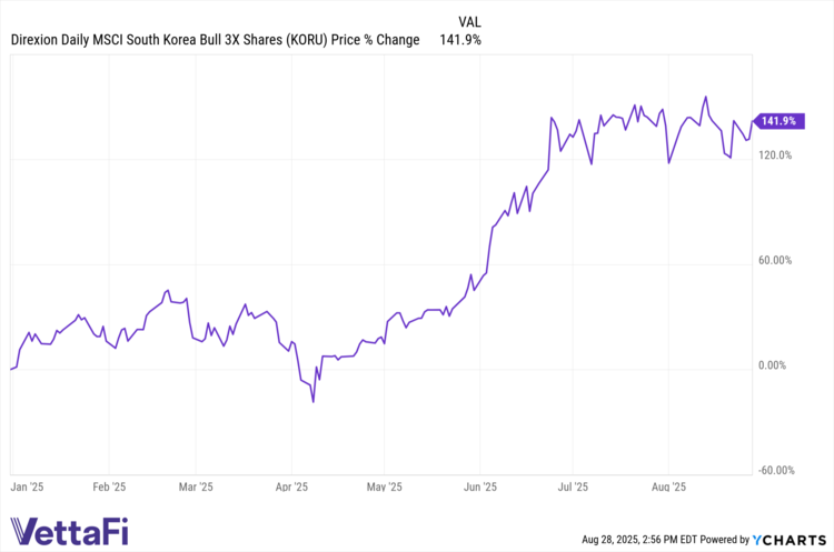 KORU data by YCharts