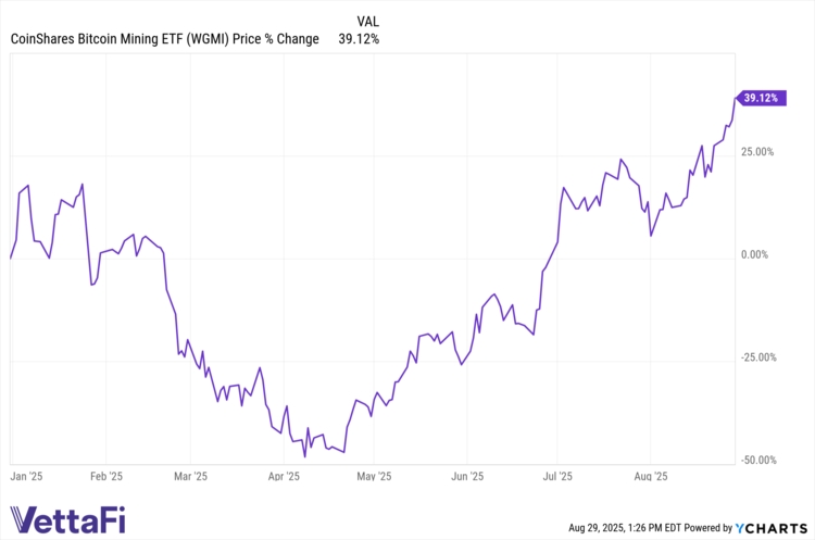 WGMI YTD as of 8 29 2025