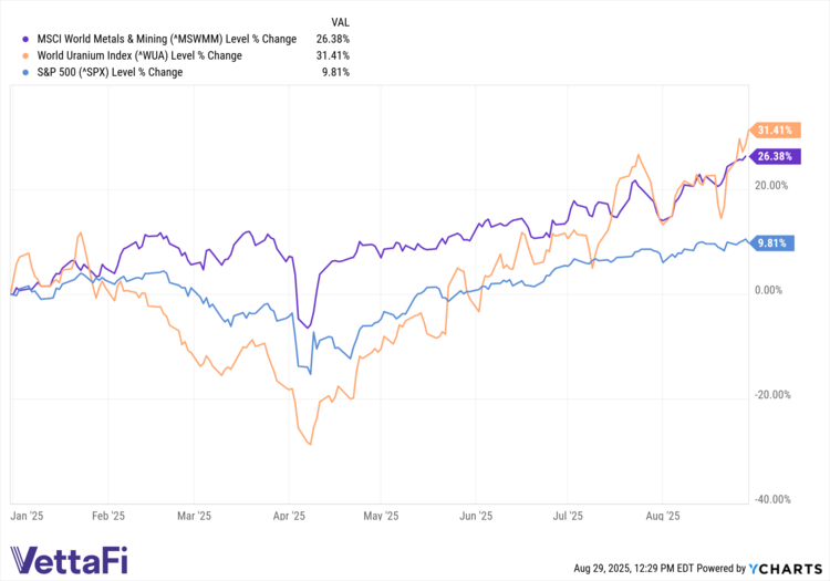 ^MSWMM data by YCharts