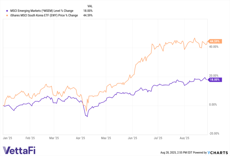 ^MSEM data by YCharts