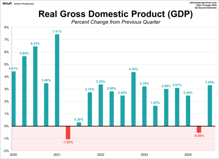 Gross Domestic Product (GDP)