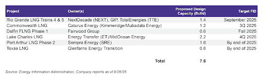 U.S. LNG Export Next Wave