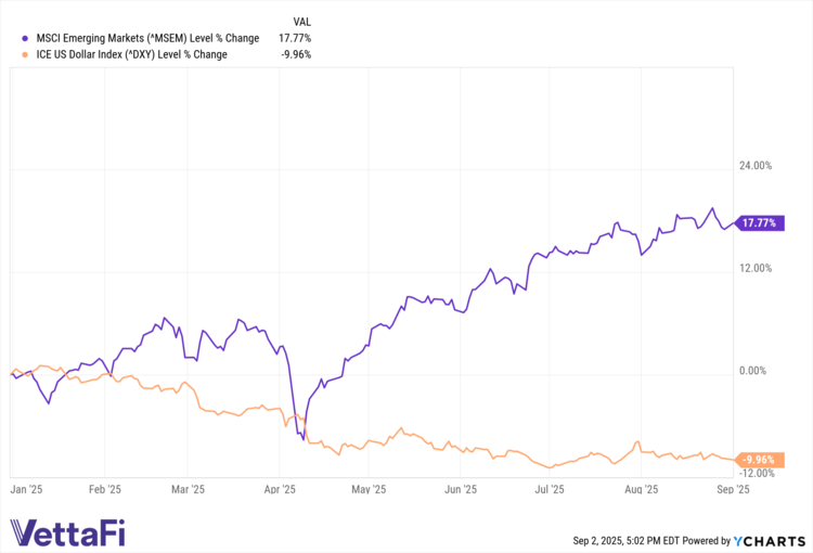 MSEM data by YCharts