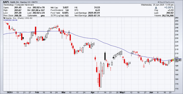 Source: StockCharts.com.
