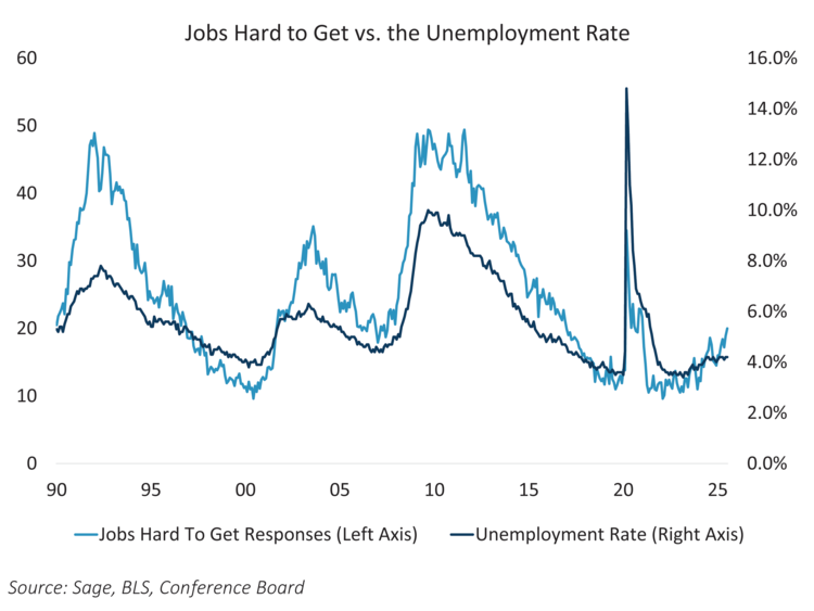 Jobs hard to get