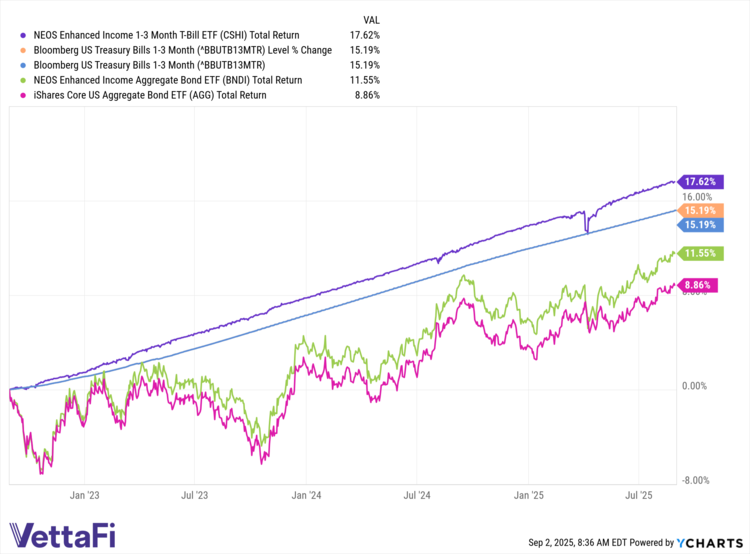 NEOS ETFs compared to US Treasury Bills