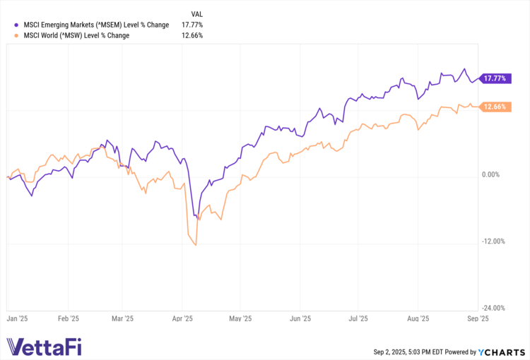 MSEM data by YCharts