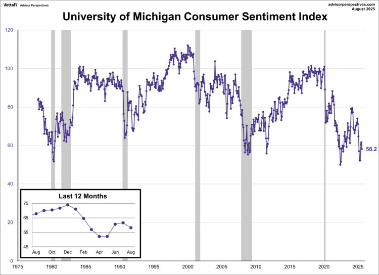 The index’s deterioration this month