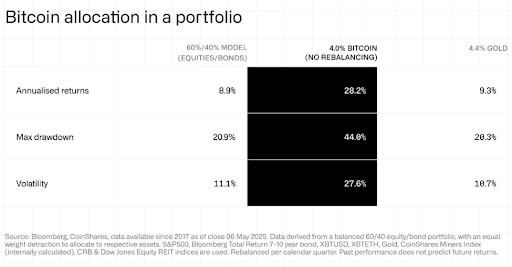 Bitcoin allocation in a portfolio