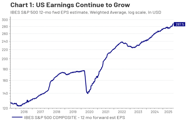 U.S. Earnings Continue to Grow