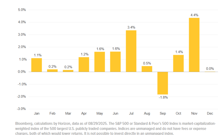 SP500 Avg Monthly Returns
