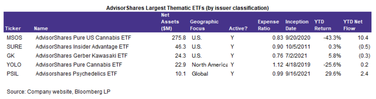 AdvisorShares is an example of an asset
