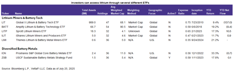 While lithium is not the most popular
