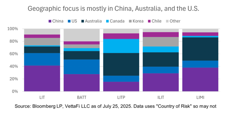 Lithium ETFs vary significantly