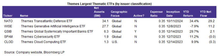 Themes: Similar to AdvisorShares