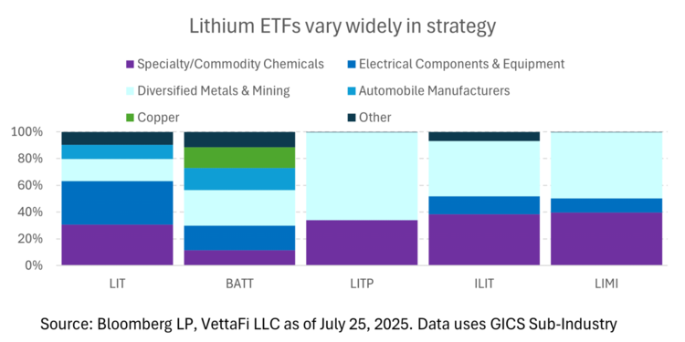 Lithium ETFs vary significantly