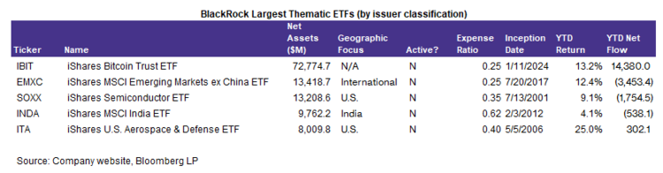 BlackRock: BlackRock’s thematic product
