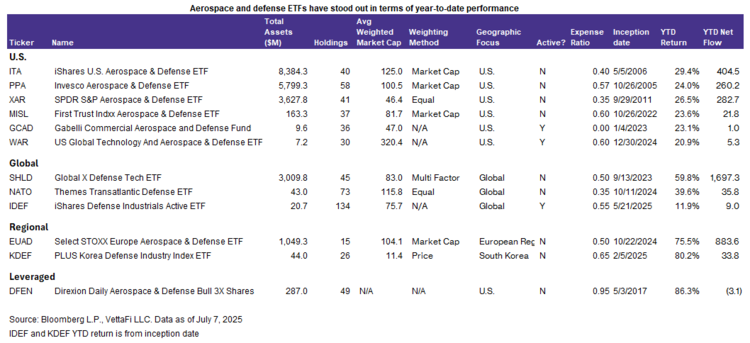 Bottom Line: Aerospace and defense