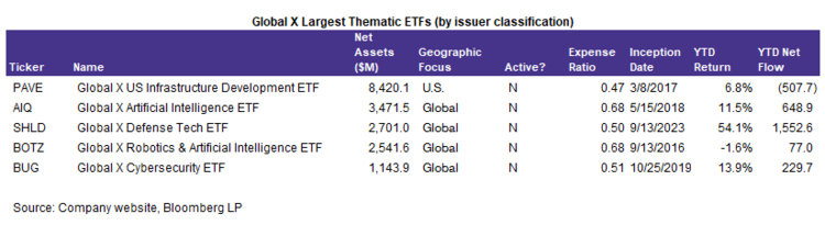 Many issuers like Global X